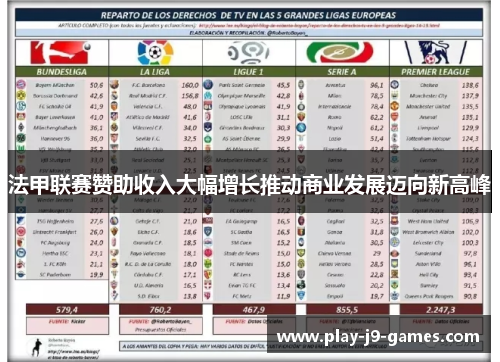 法甲联赛赞助收入大幅增长推动商业发展迈向新高峰 法甲联赛赞助收入大幅增长推动商业发展迈向新高峰